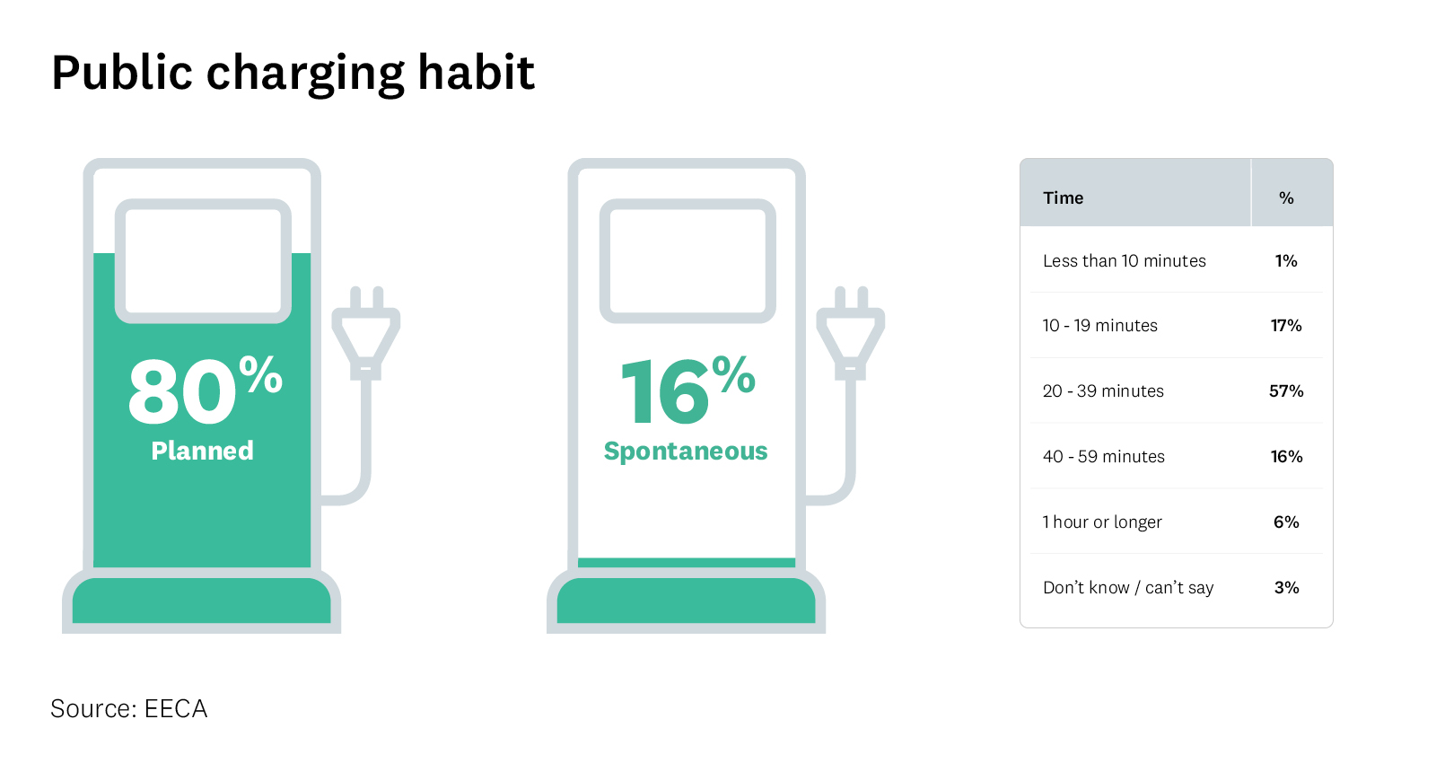 Graphic shows that 80% of public charger use is planned, compared to 16% spontaneous. 