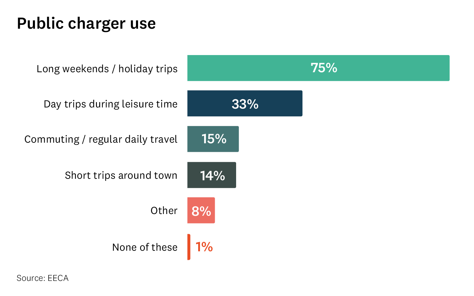 Graph shows main reasons people use public EV chargers. 