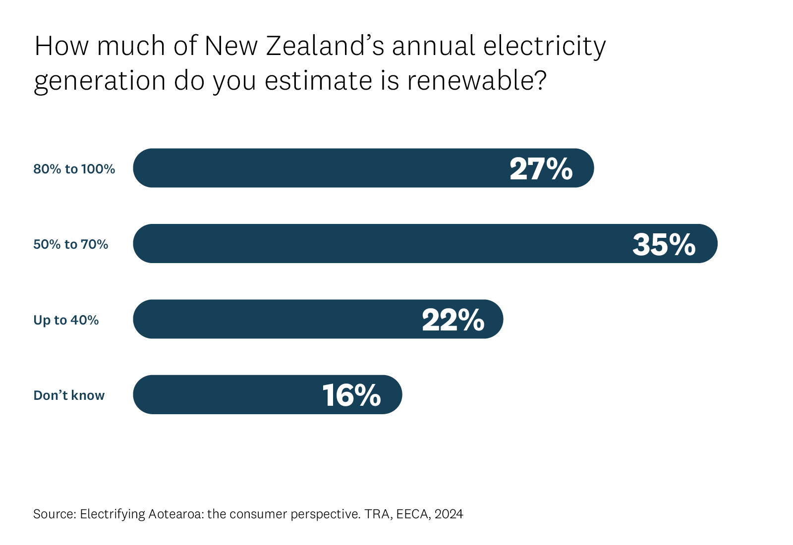 How much of New Zealand's annual electricity generation do you estimate is renewable?. 