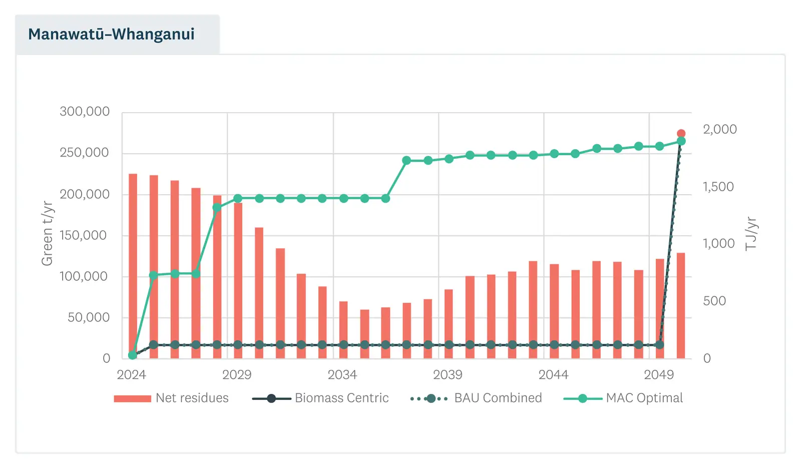 Number of projects and cumulative emissions reductions by range of MAC value. 