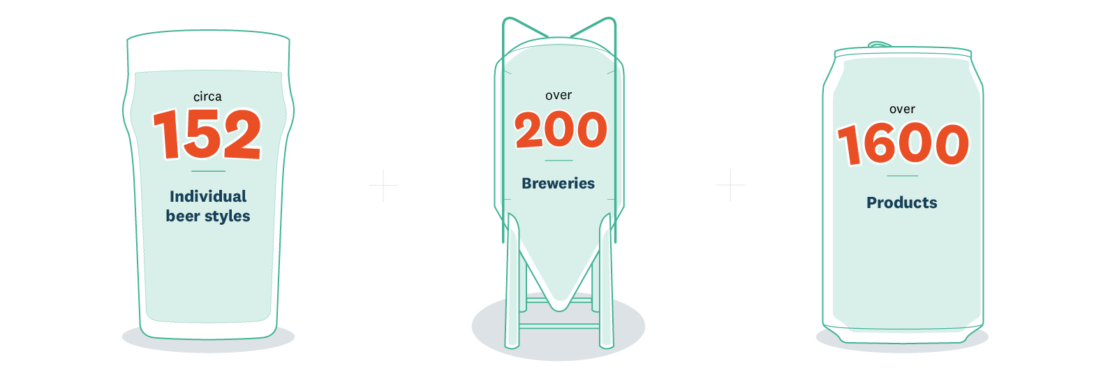 There are circa 152 individual beer styles, over 200 breweries and over 1600 products in the NZ brewing industry.. 