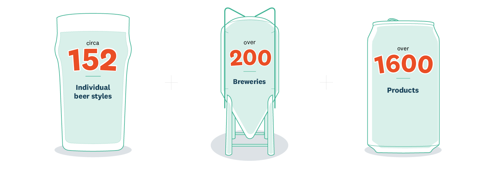 There are circa 152 individual beer styles, over 200 breweries and over 1600 products in the NZ brewing industry..