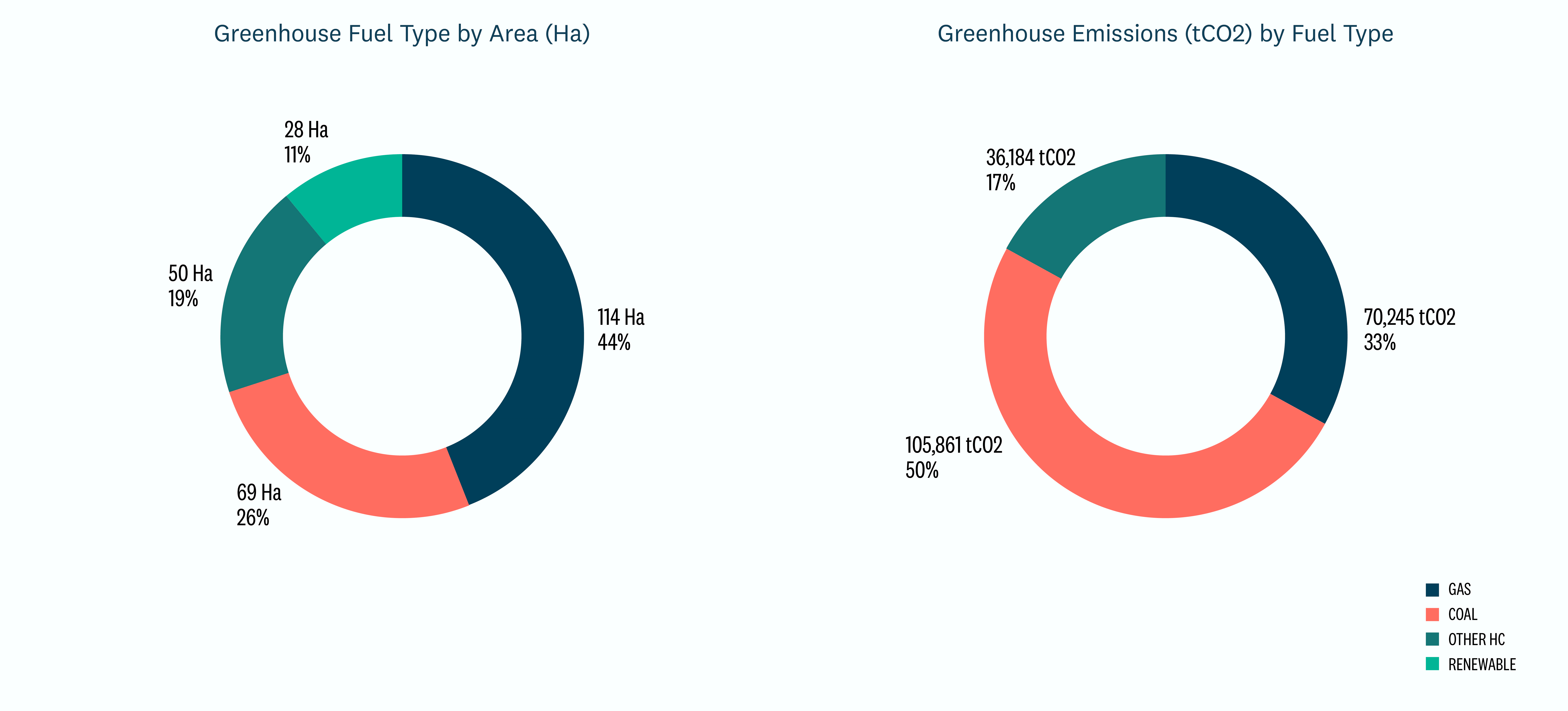 Two donut graphs show the breakdown of greenhouse fuel type by area (Ha) and greenhouse emissions (tCO2) by fuel type.. 
