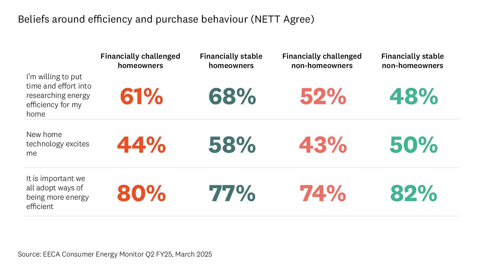 Table shows the percentage of different segments that agree with a range of statements regarding home energy.. 