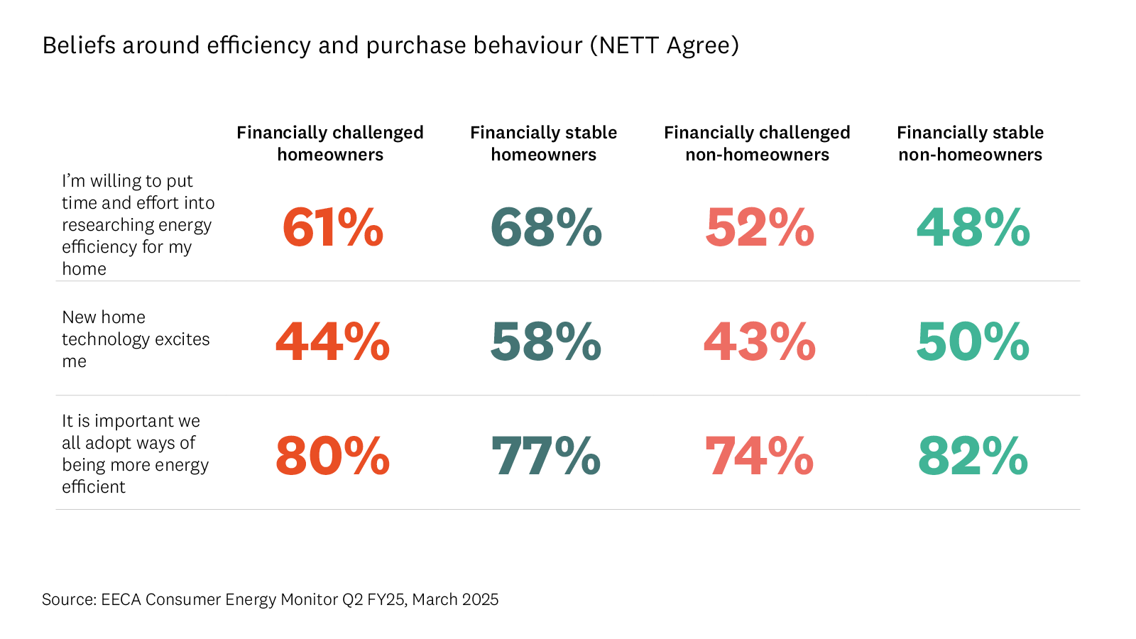 Table shows the percentage of different segments that agree with a range of statements regarding home energy.. 
