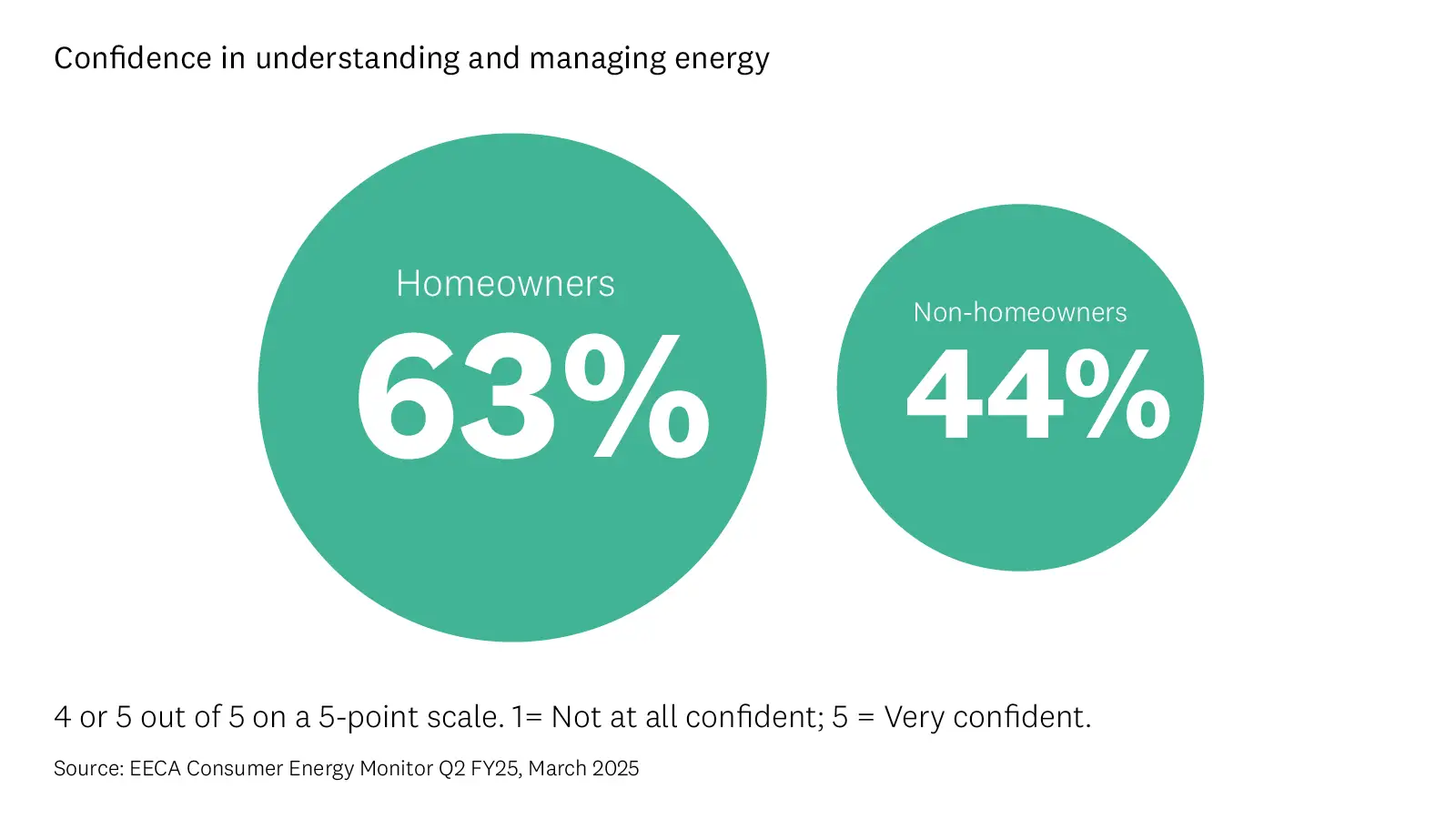 Graphic compares confidence in understanding and managing energy for homeowners vs non-homeowners. Illustrates data above. .