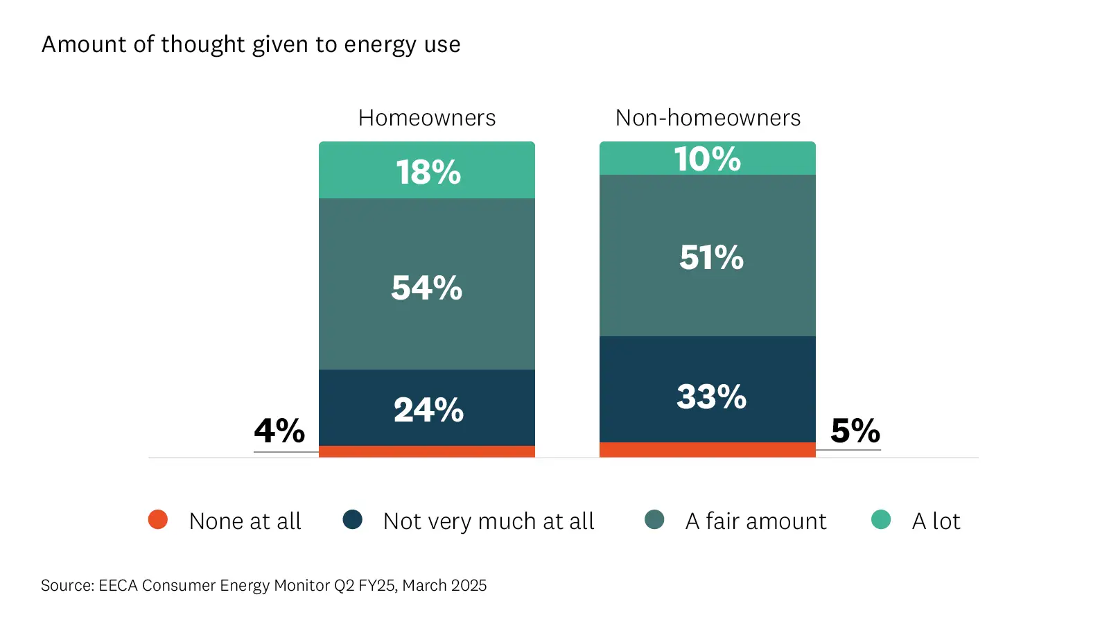 Bar graph shows the amount of thought given to energy use by homeowners and non-homeowners. .