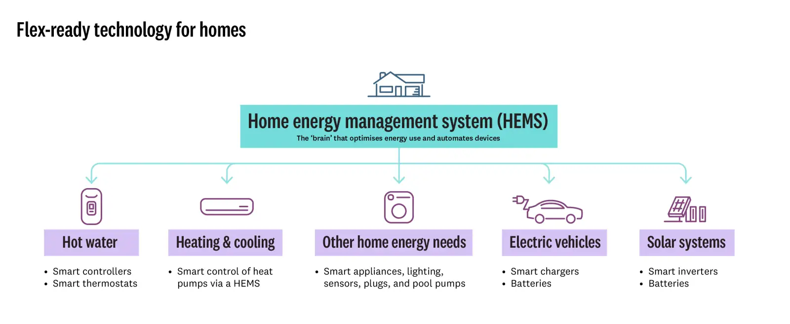 Diagram showing flex-ready tech for homes: HEMS; smart controllers & thermostats; heat pump controls; smart appliances, lighting, sensors, plugs & pool pumps; smart chargers & batteries for EVs; plus smart inverters & batteries for solar systems.. 