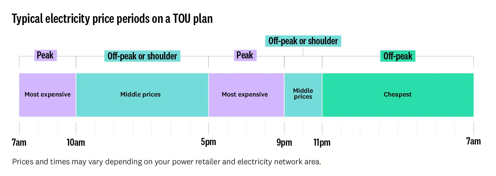 Diagram showing typical electricity price periods on a time-of-use plan: peak, most expensive, 7–10am and 5–9pm; middle-priced, 10am–5pm and 9–11pm; off-peak, cheapest, 11pm–7am. Times and prices vary by power retailer and electricity network area.. 