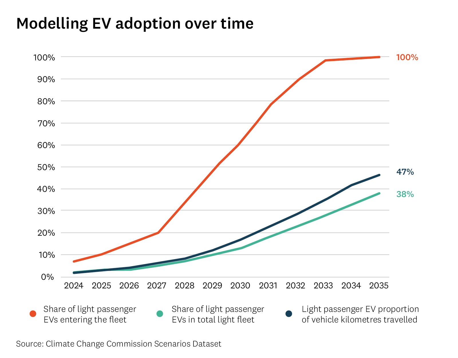 Graph shows Climate Change Commission modelling of EV adoption over time 2024-2036. 