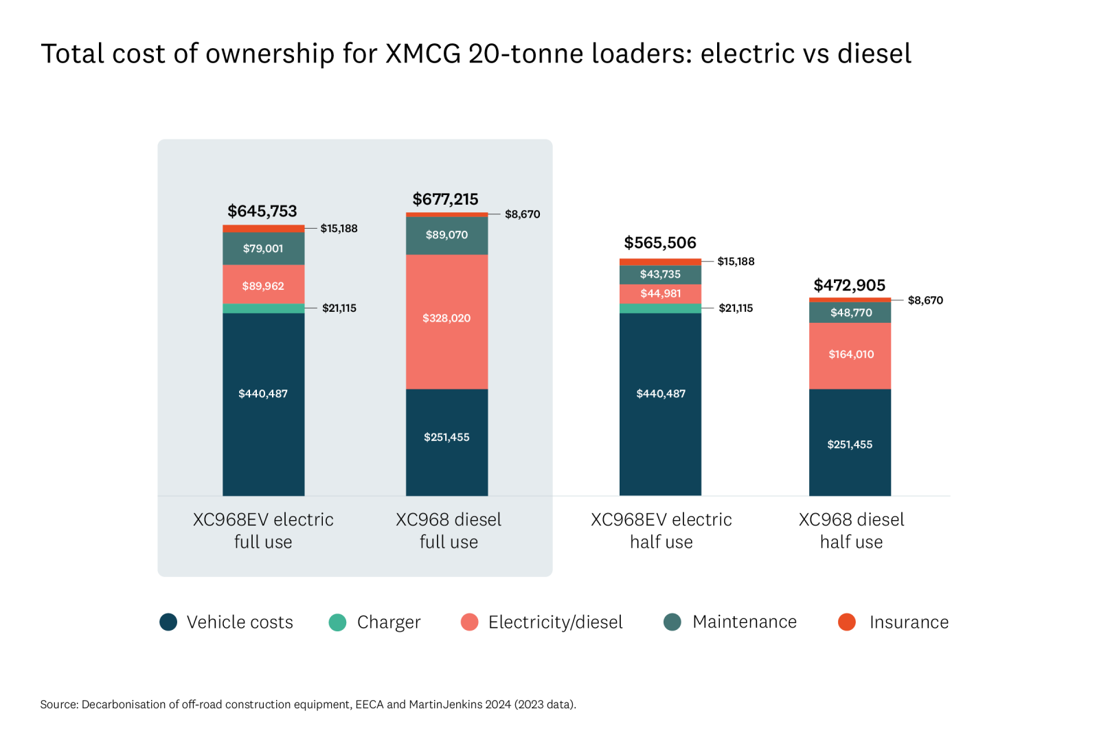 Bar graph comparing cost of purchase, charger, diesel/electricity, maintenance and insurance for electric and diesel loaders. 