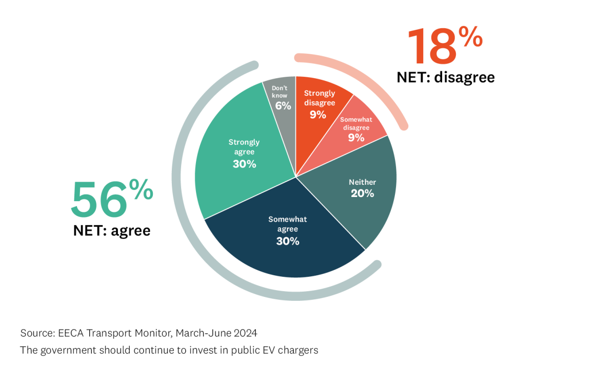 Pie graph showing various levels of agreement with the statement "The government should continue to invest in public EV chargers"..