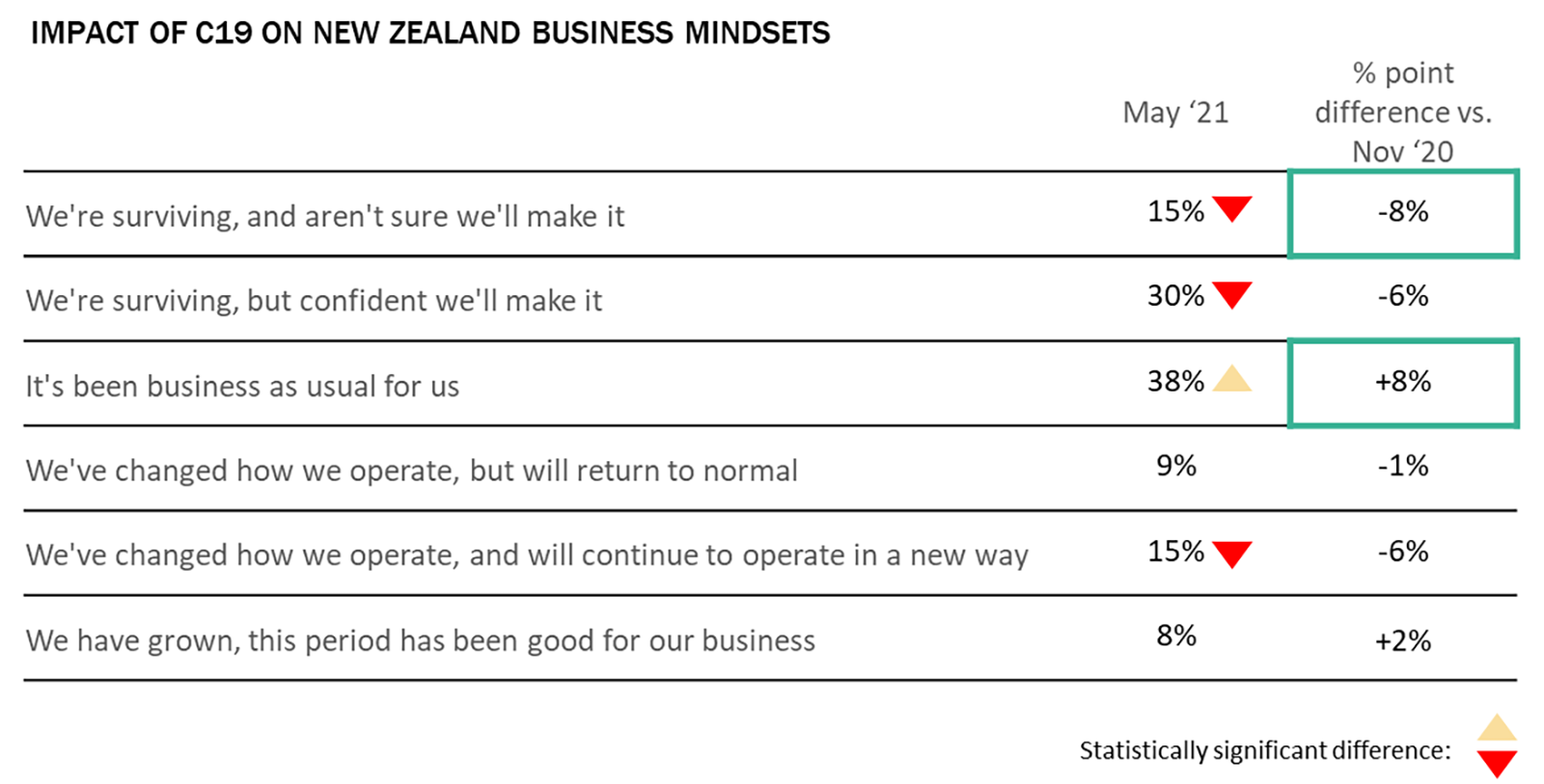 The impact of covid-19 on New Zealand business - May 2021. 