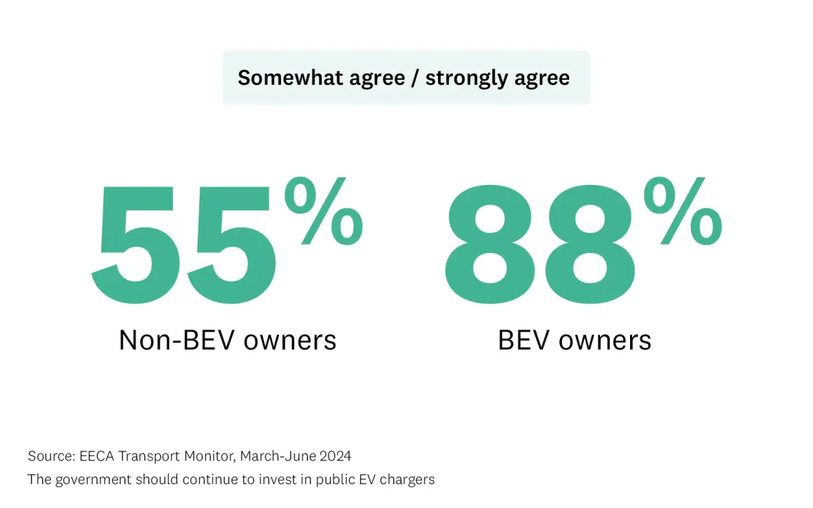Graphic highlights that 55% of non-EV owners and 88% of EV owners agree with the statement "The government should continue to invest in public EV chargers"..