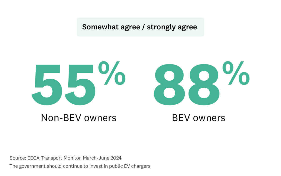 Graphic highlights that 55% of non-EV owners and 88% of EV owners agree with the statement "The government should continue to invest in public EV chargers"..