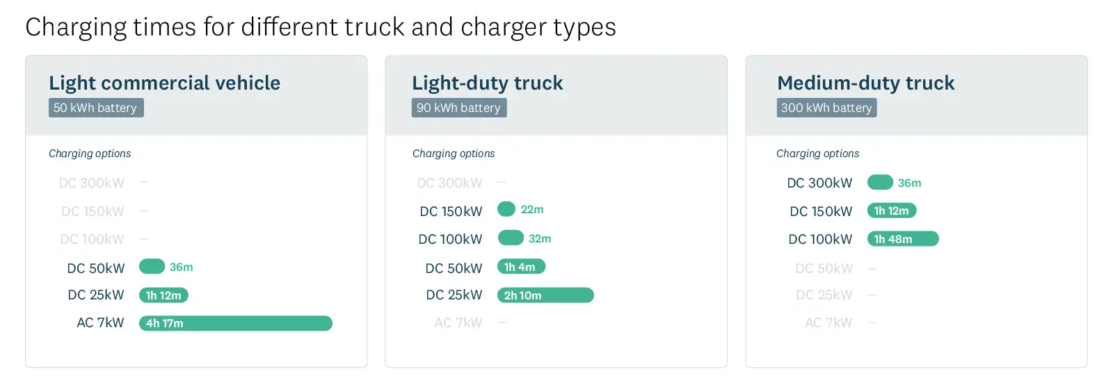 Charging times for different truck and charger types . 