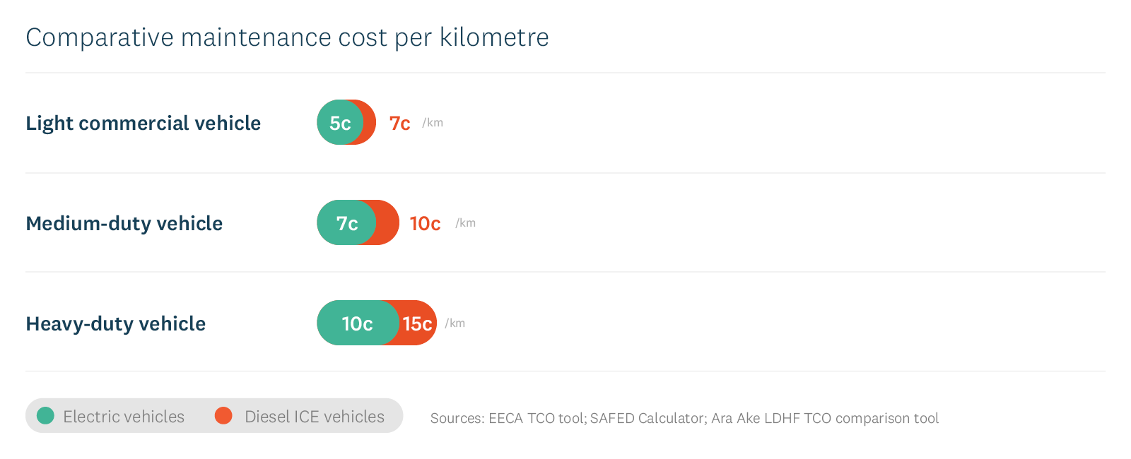 Maintenance costs per kilometre for e-trucks vs equivalent combustion engine vehicles.. 