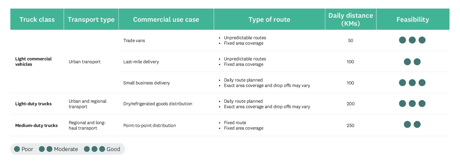 Table summarising feasibility of electric vehicles for a variety of commerical uses.. 
