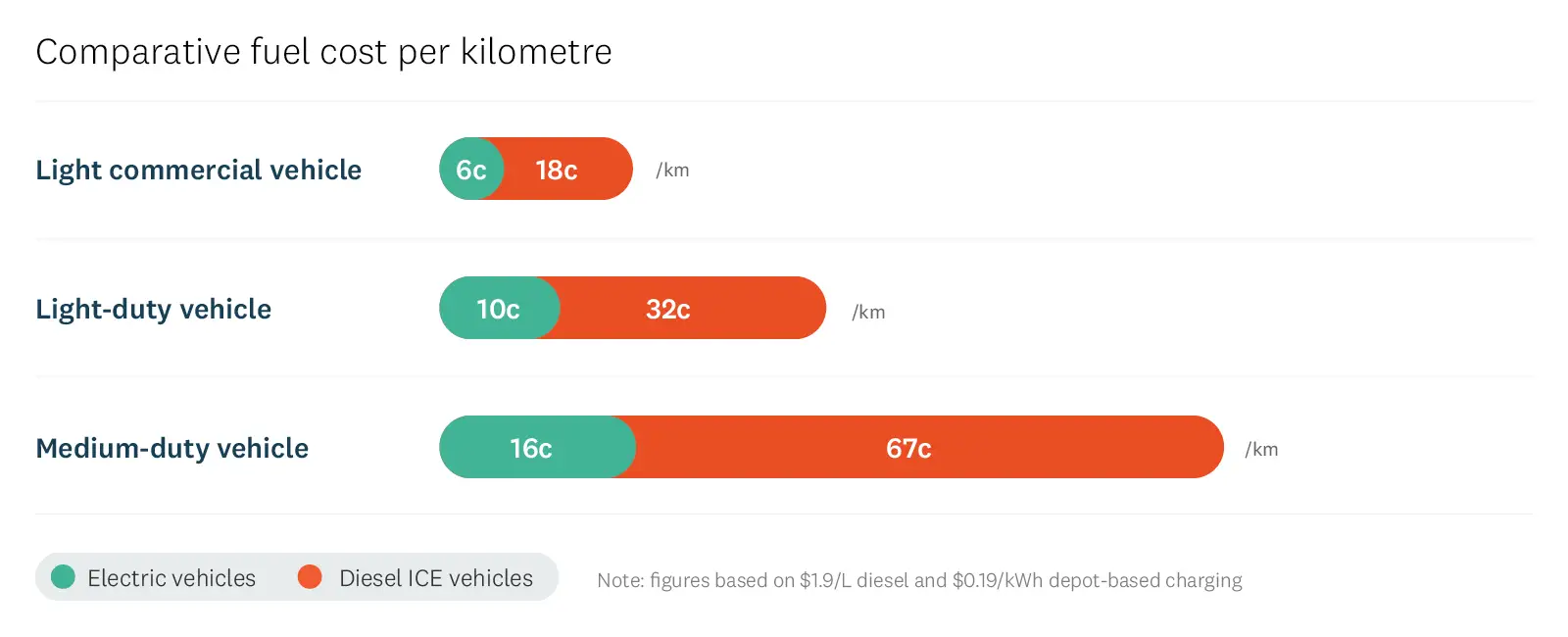 Comparative fuel costs per kilometre for e-trucks vs equivalent combustion engine vehicles..