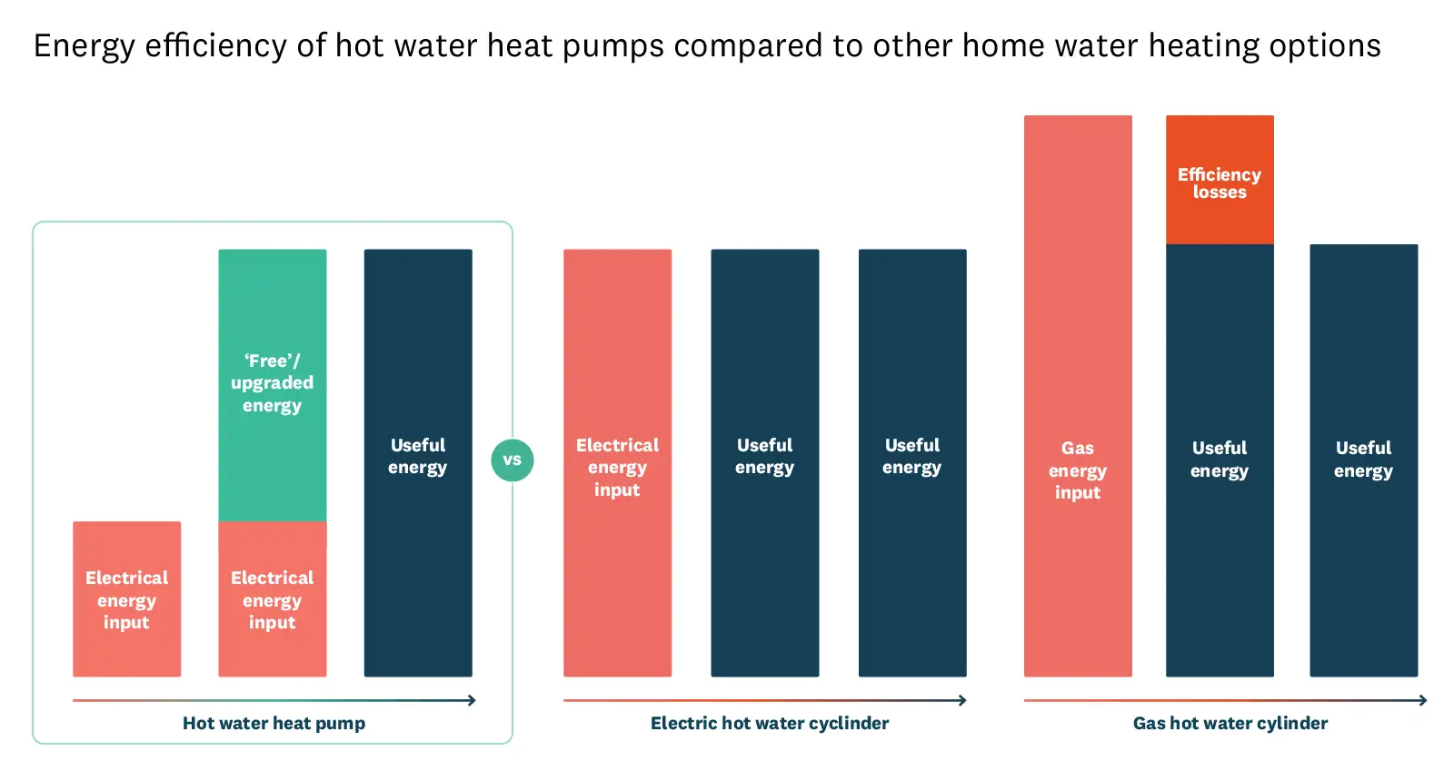 Graph showing energy input vs energy output for different water heating systems.