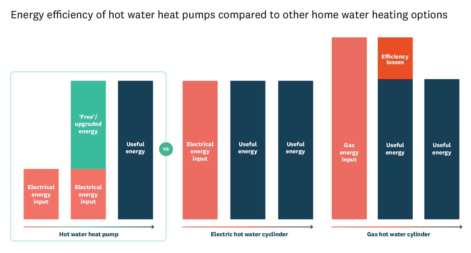 Graph showing energy input vs energy output for different water heating systems. 