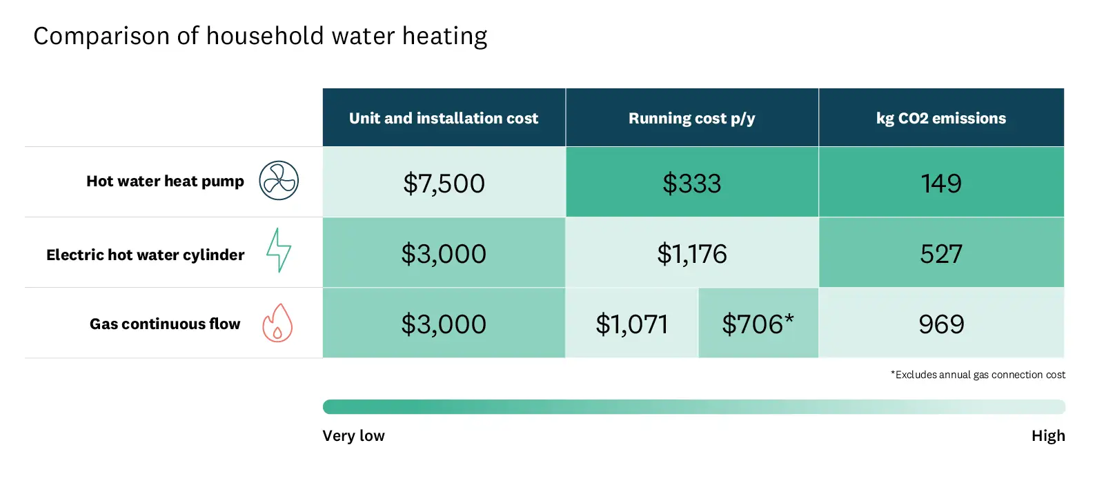 Chart detailing the cost and emissions savings for different water heating systems.