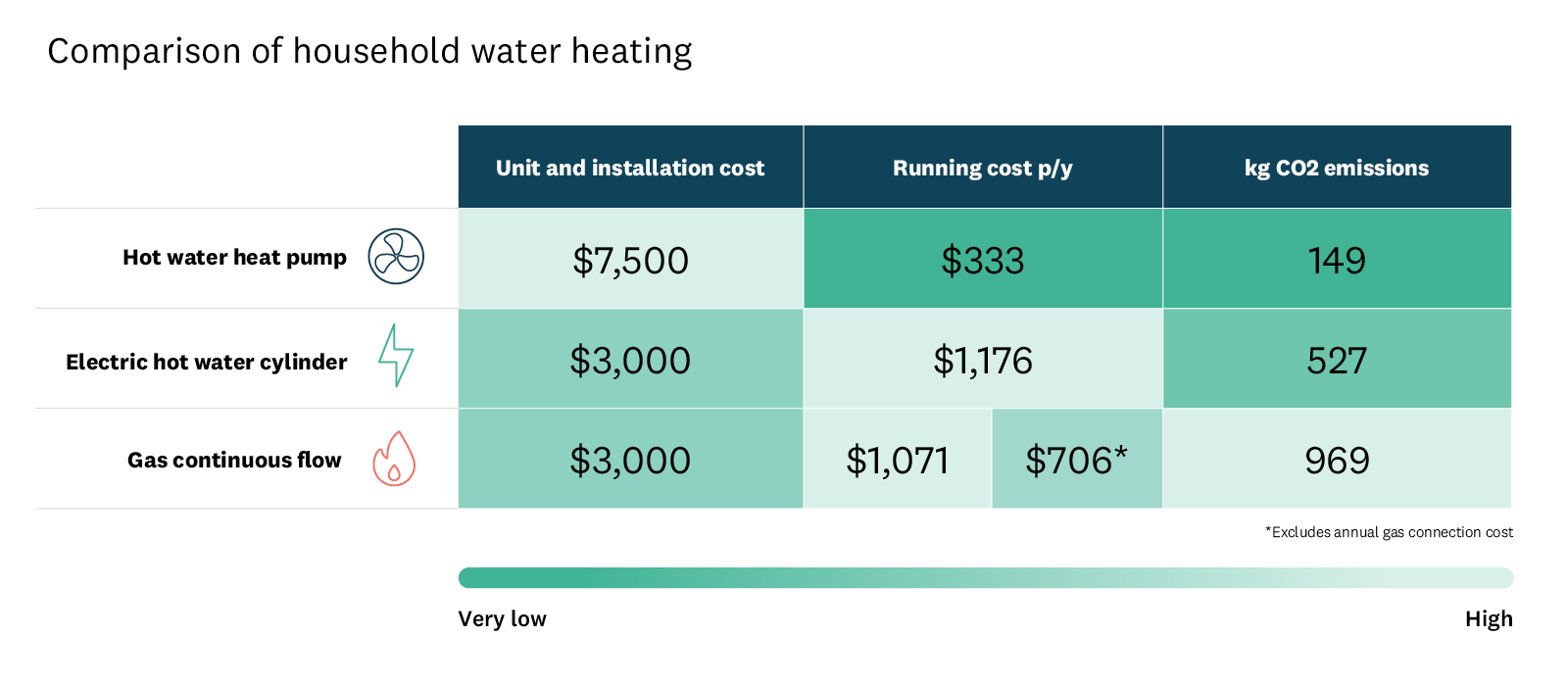 Chart detailing the cost and emissions savings for different water heating systems. 
