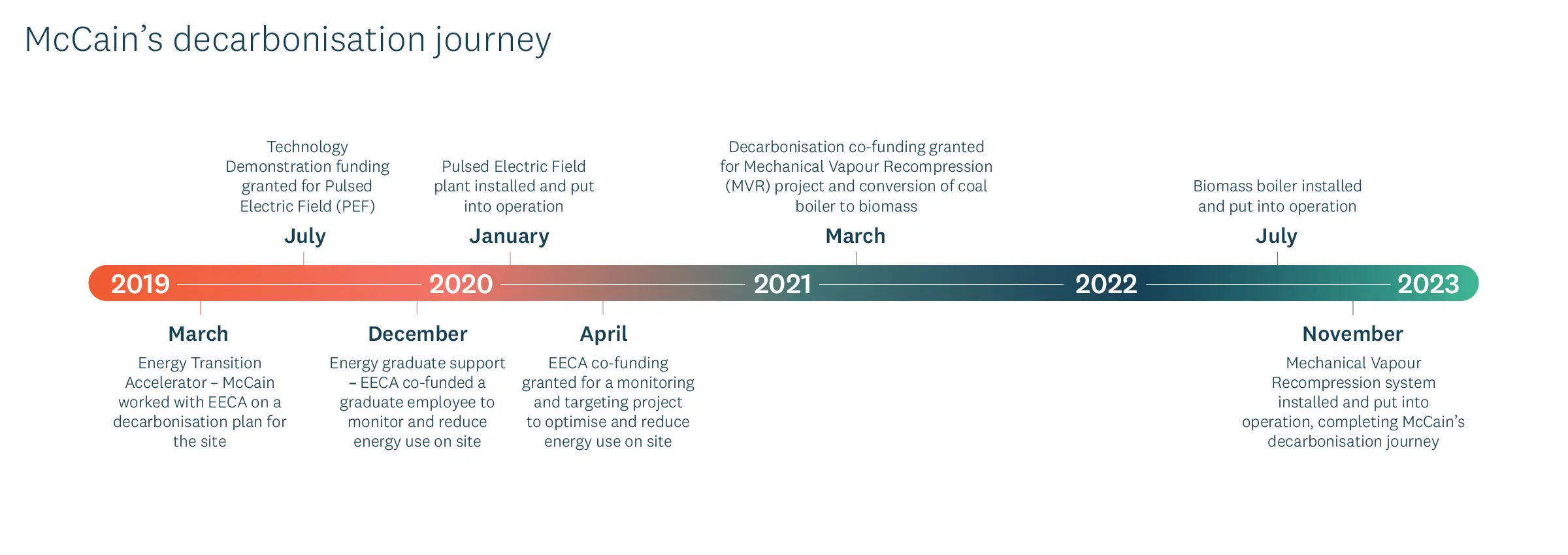 McCain's decarbonisation journey timeline. 