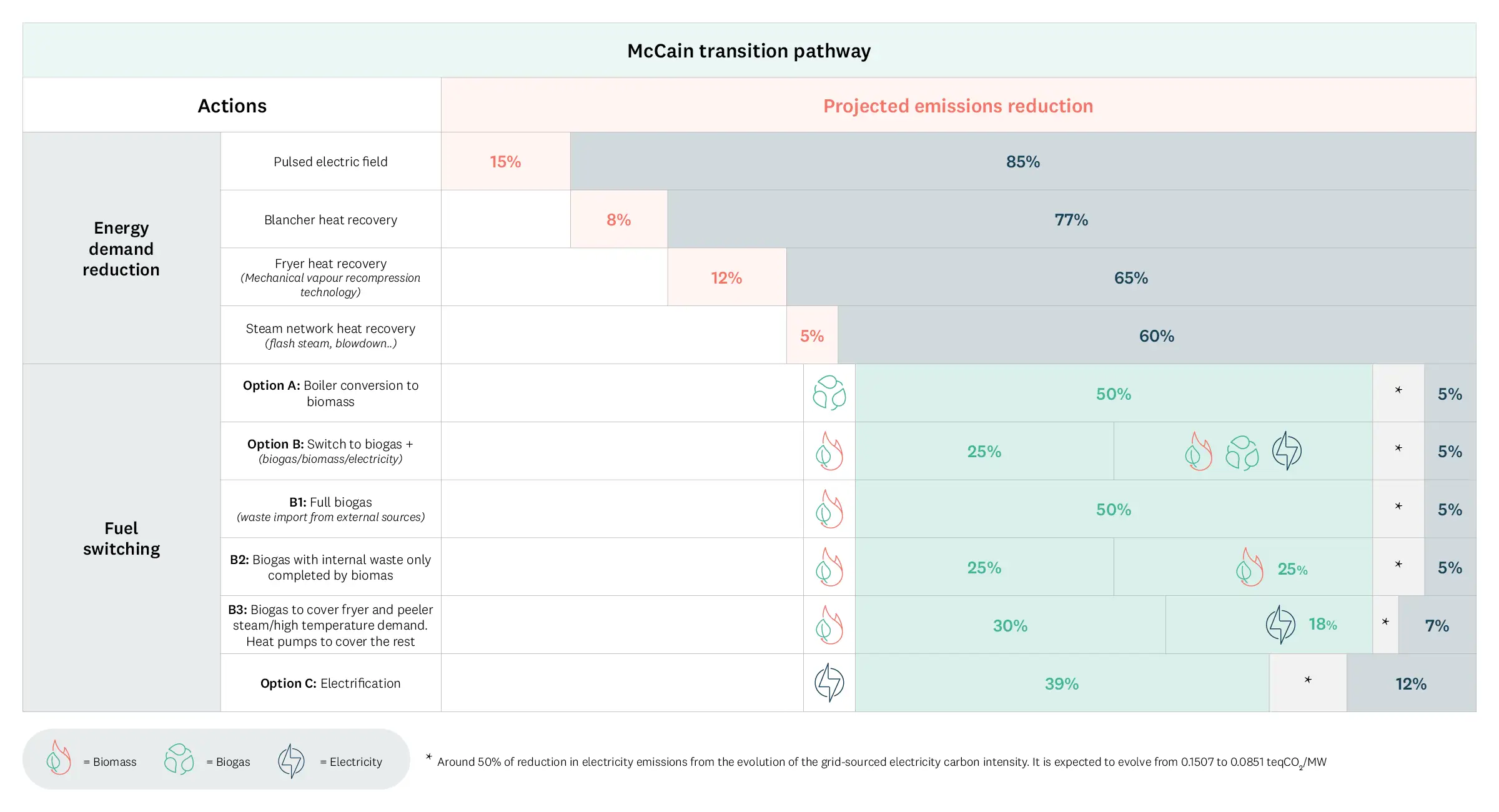 McCain’s Energy Transition Pathway. 