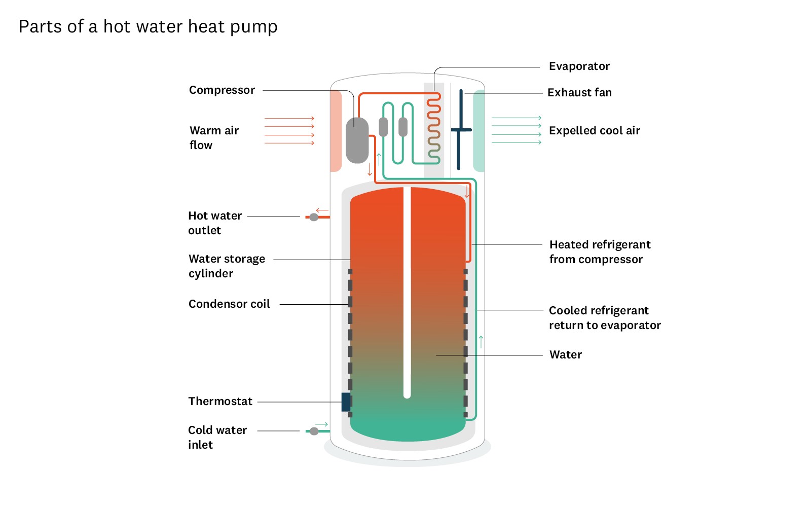 Diagram detailing the parts of a hot water heat pump. 