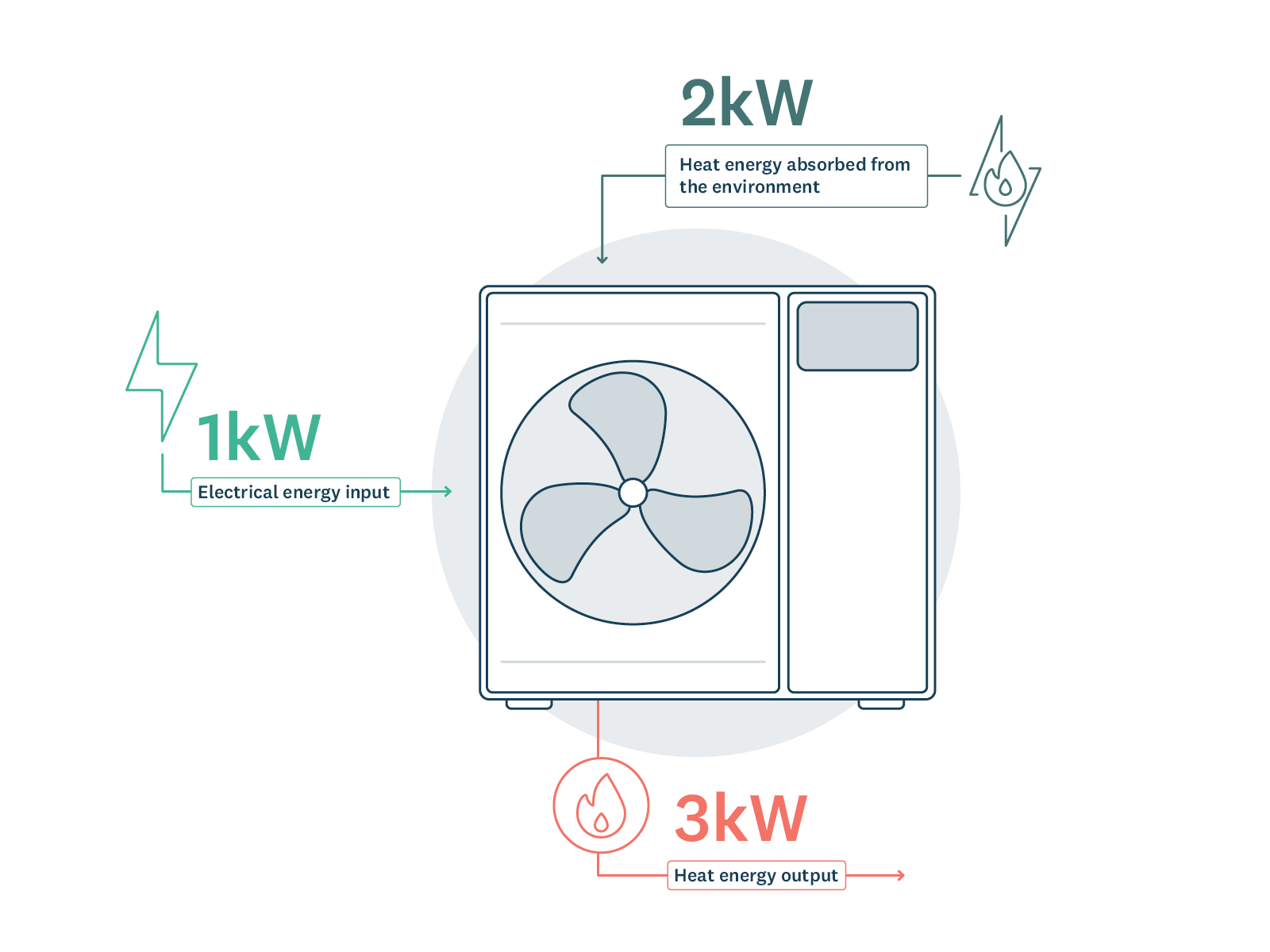 Diagram showing how a heat pump absorbs heat energy from the environment to produce a greater heat energy output. 