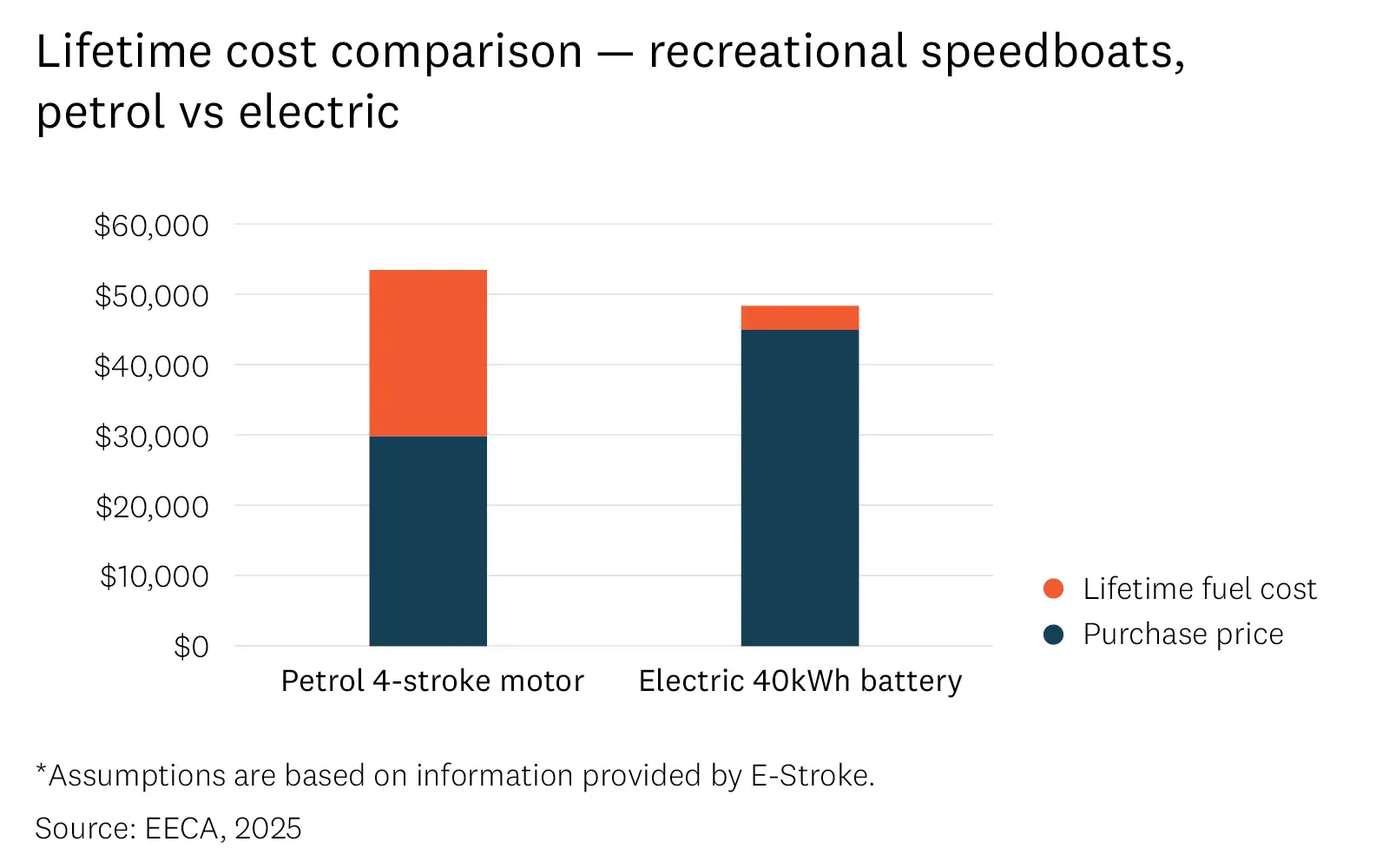 Bar graph shows that an electric boat conversion is slightly cheaper than a replacement petrol 4-stroke motor, with the electric option coming in at just under $50,000 and the petrol option just over $50,000.. 