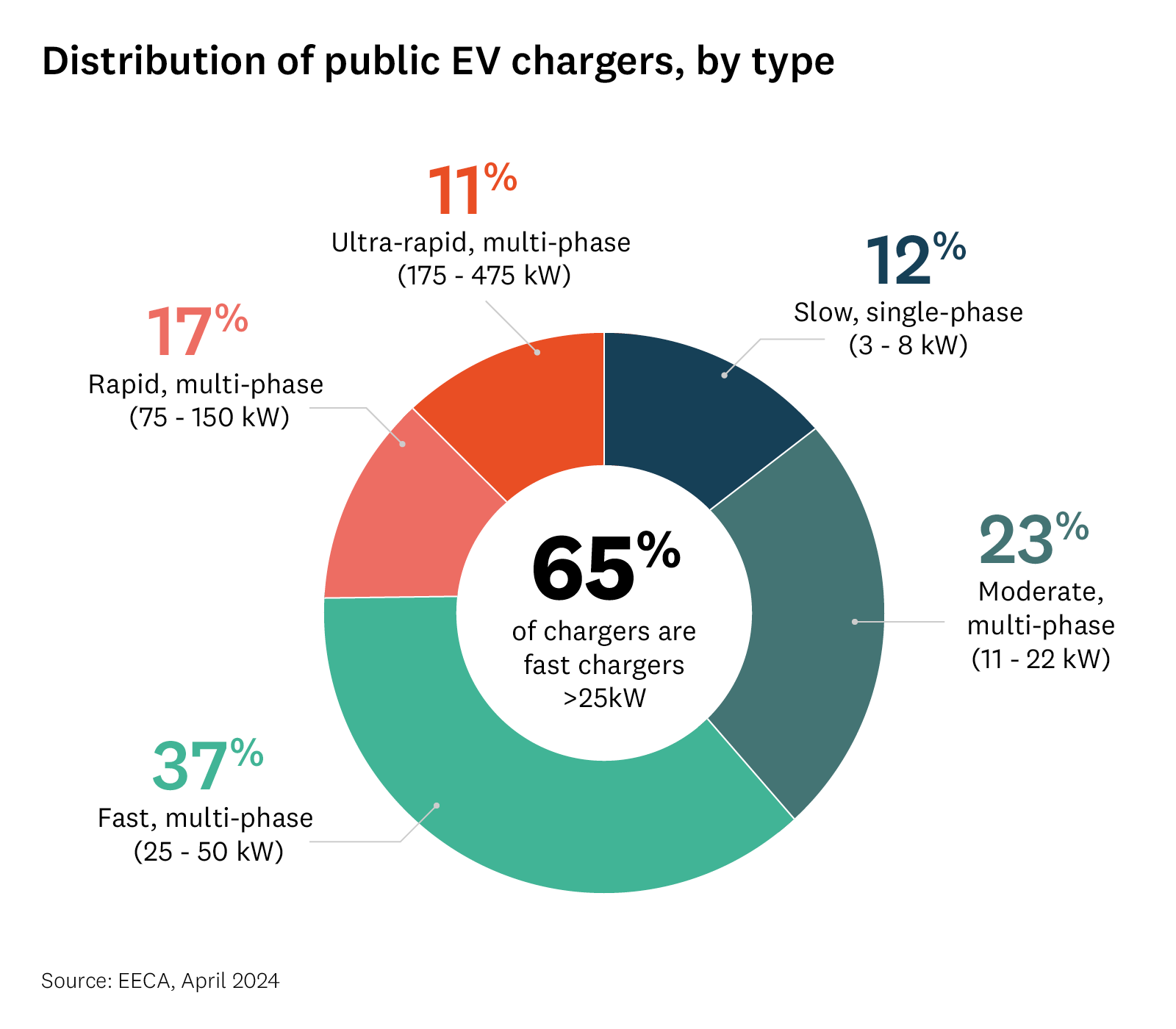 Graph shows the percentage of different speeds of public EV chargers in New Zealand. 