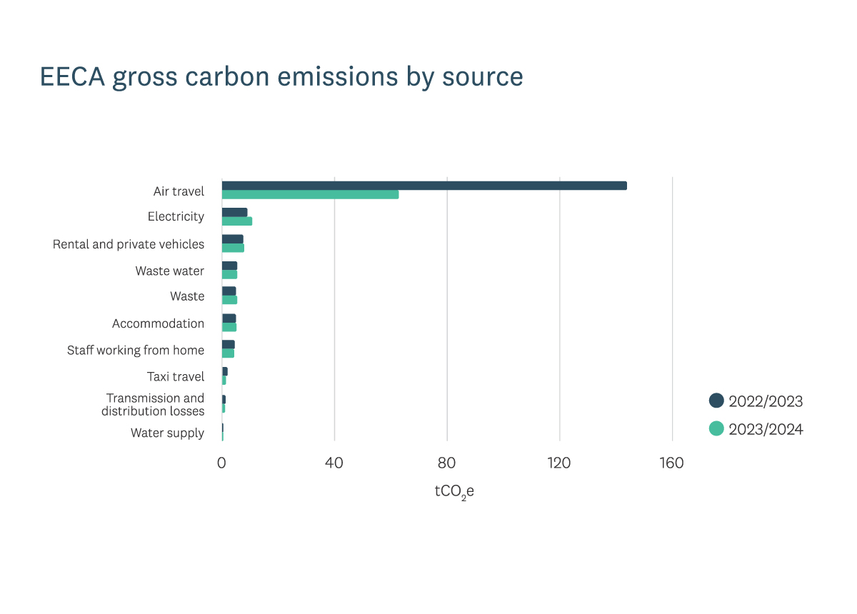 Bar graph shows EECA's GHG emissions by source, comparing the 2023/24 reporting year with the previous reporting period. .