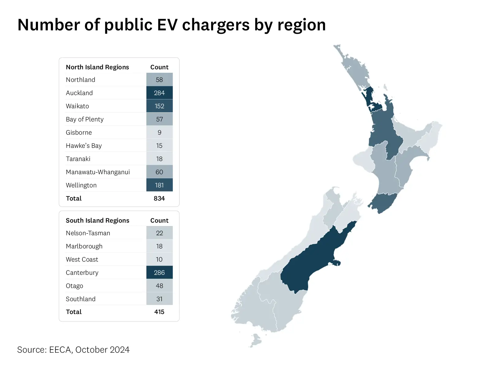 Map shows the number of public EV chargers in each New Zealand region. 