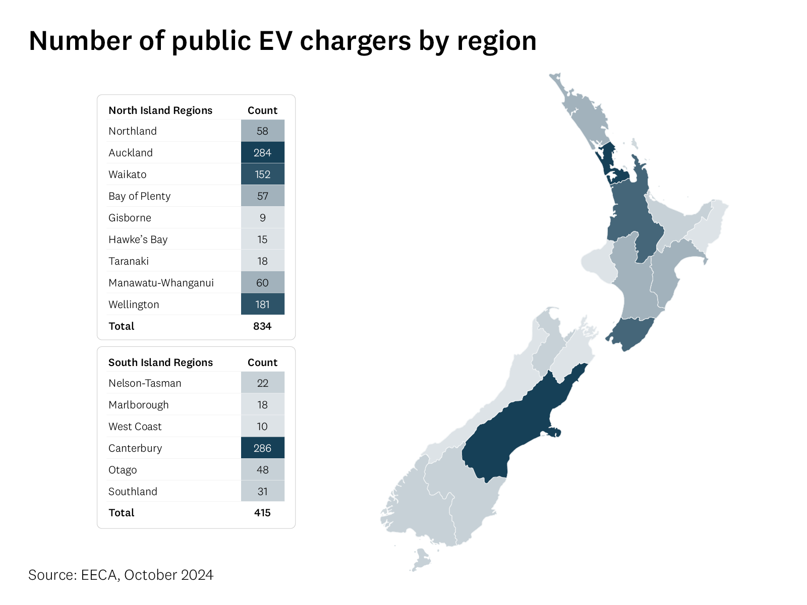 Map shows the number of public EV chargers in each New Zealand region. 