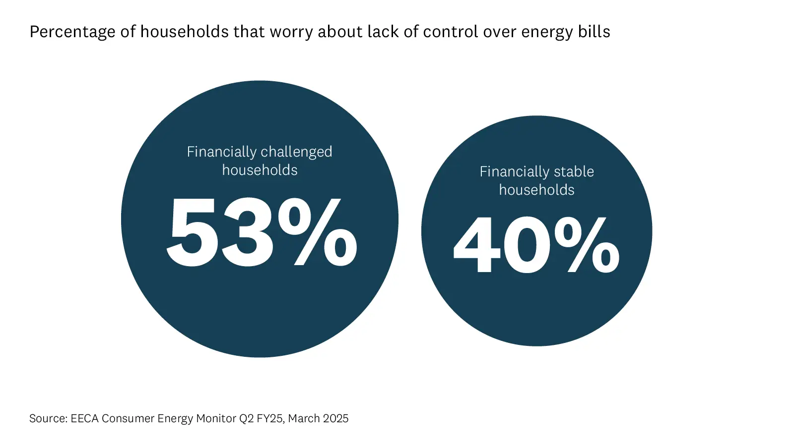 Graphic shows the percentage of financially challenged households that worry about lack of control over energy bills, compared to financially stable households. .